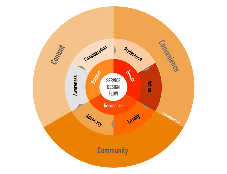 Service Design macht Marken zur Plattform.