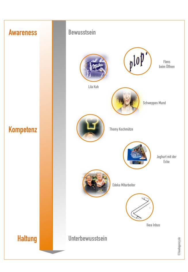 Markensignale zwischen Bewusstsein und Unterbewusstsein.